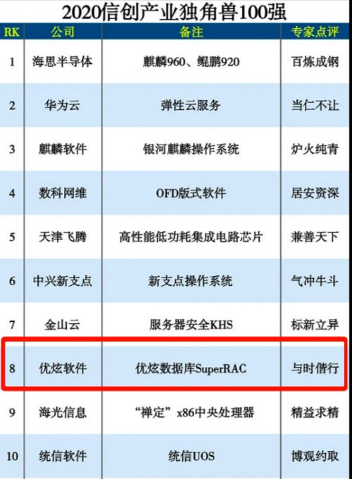 優(yōu)炫軟件榮登2020信創(chuàng)產(chǎn)業(yè)獨(dú)角獸百強(qiáng)榜第八位，彰顯網(wǎng)絡(luò)安全軟件研發(fā)實(shí)力