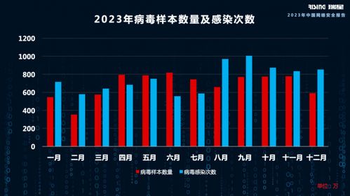 2023年網(wǎng)絡(luò)安全形勢(shì)嚴(yán)峻 瑞星報(bào)告揭示病毒數(shù)量上漲15%的背后