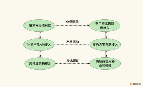架構(gòu)師進(jìn)階指南 法則五——為何必須關(guān)注技術(shù)體系的外部適應(yīng)性？